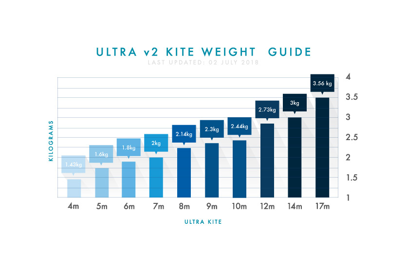 airush-019_Airush_Ultrav2_Kite-Weight-GuideBEHIND THE DESIGN – ULTRA V2 WITH THE DEVELOPMENT TEAMNews