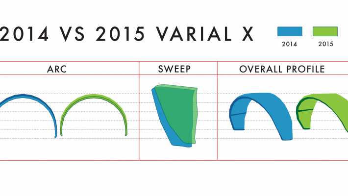 THE VARIAL X – 2015 VS 2014